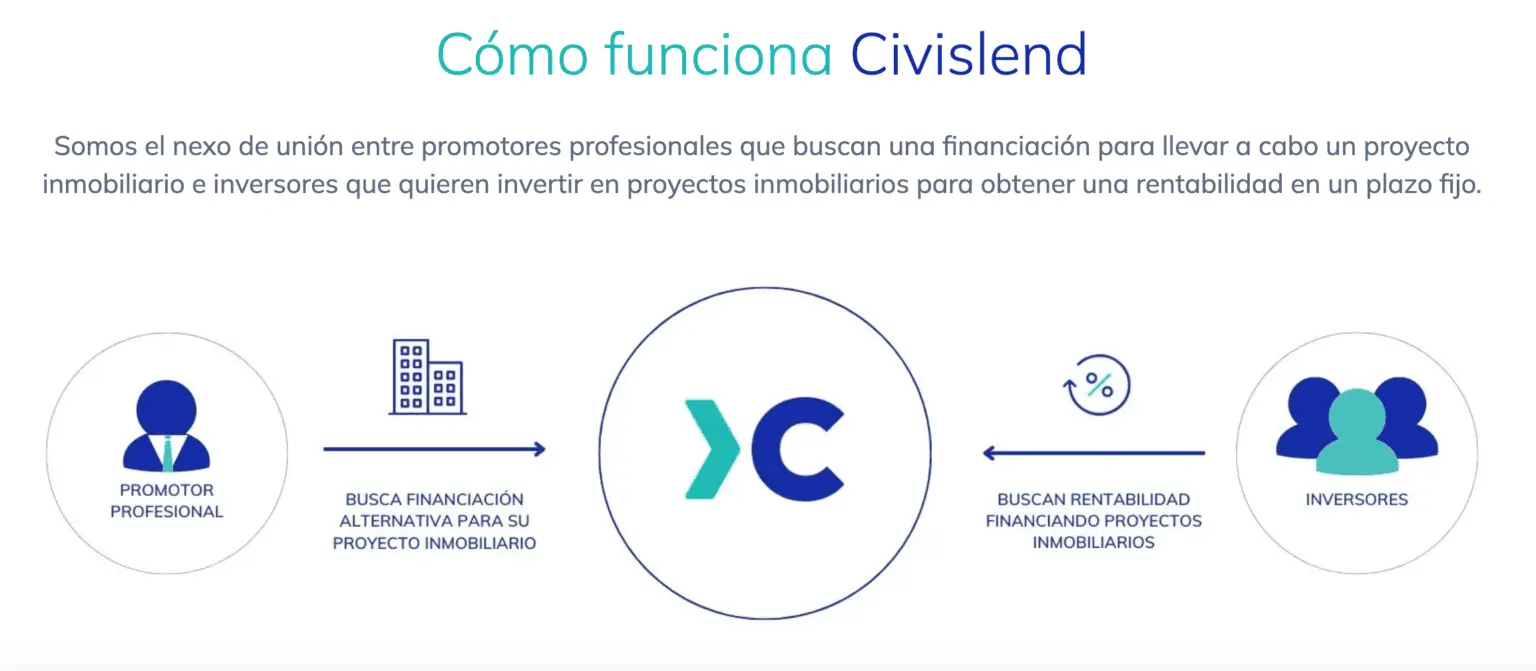 invertir en proyectos inmobiliarios con Civislend